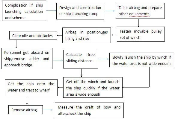 Marine Rubber Airbags